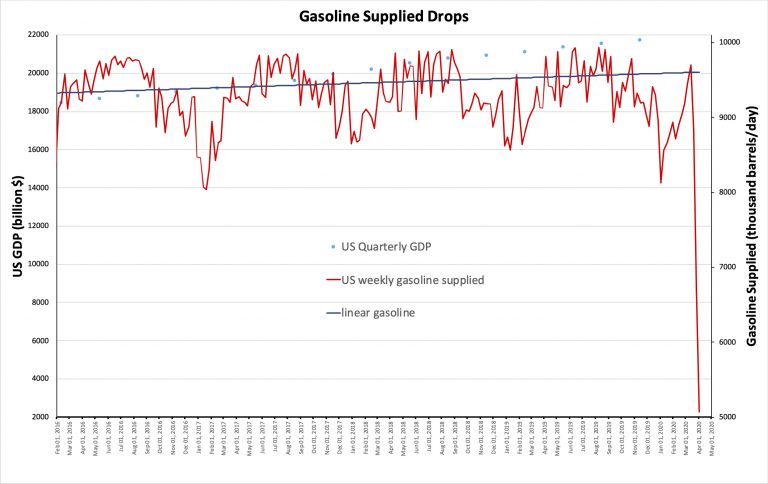 Graph of GDP and gasoline usage since 2016.