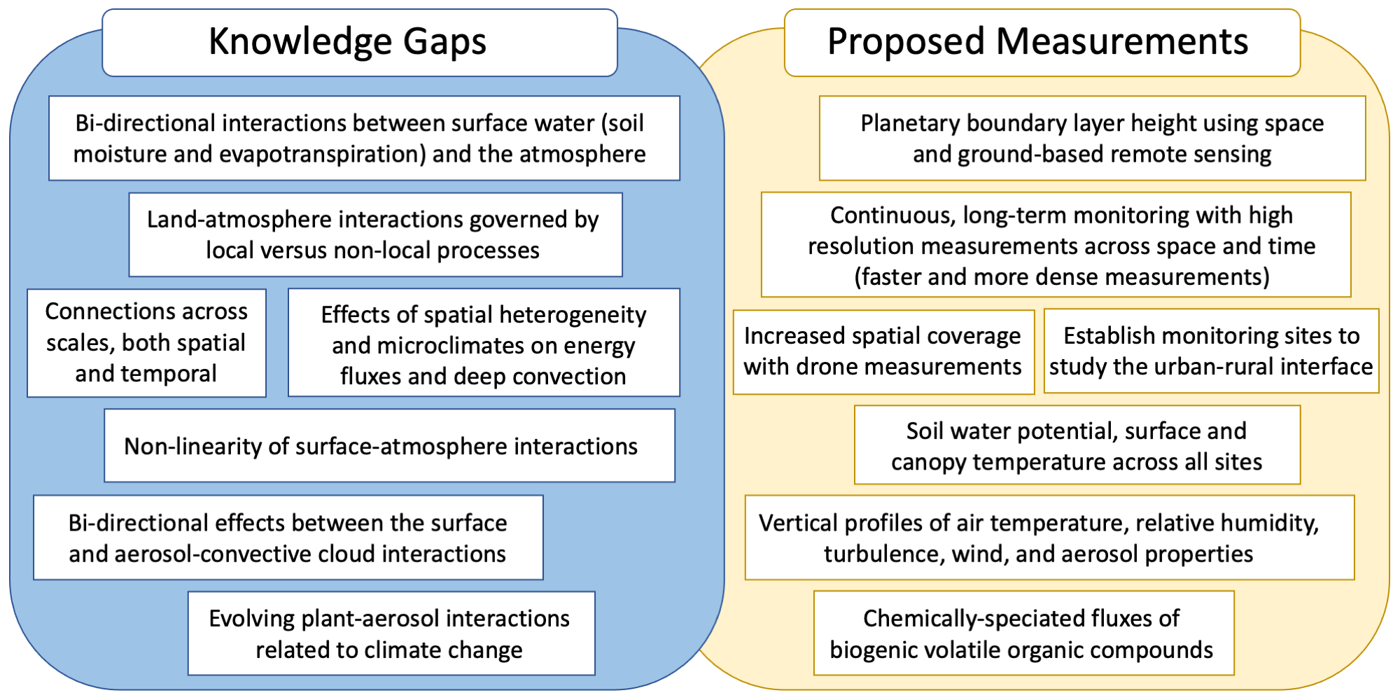 Diagram with 2 parts highlighting knowledge gaps and proposed solutions in land-atmosphere interactions