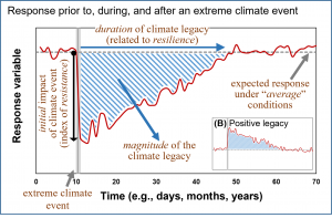 Conceptual figure depicting an example of a climate legacy following an extreme climate event